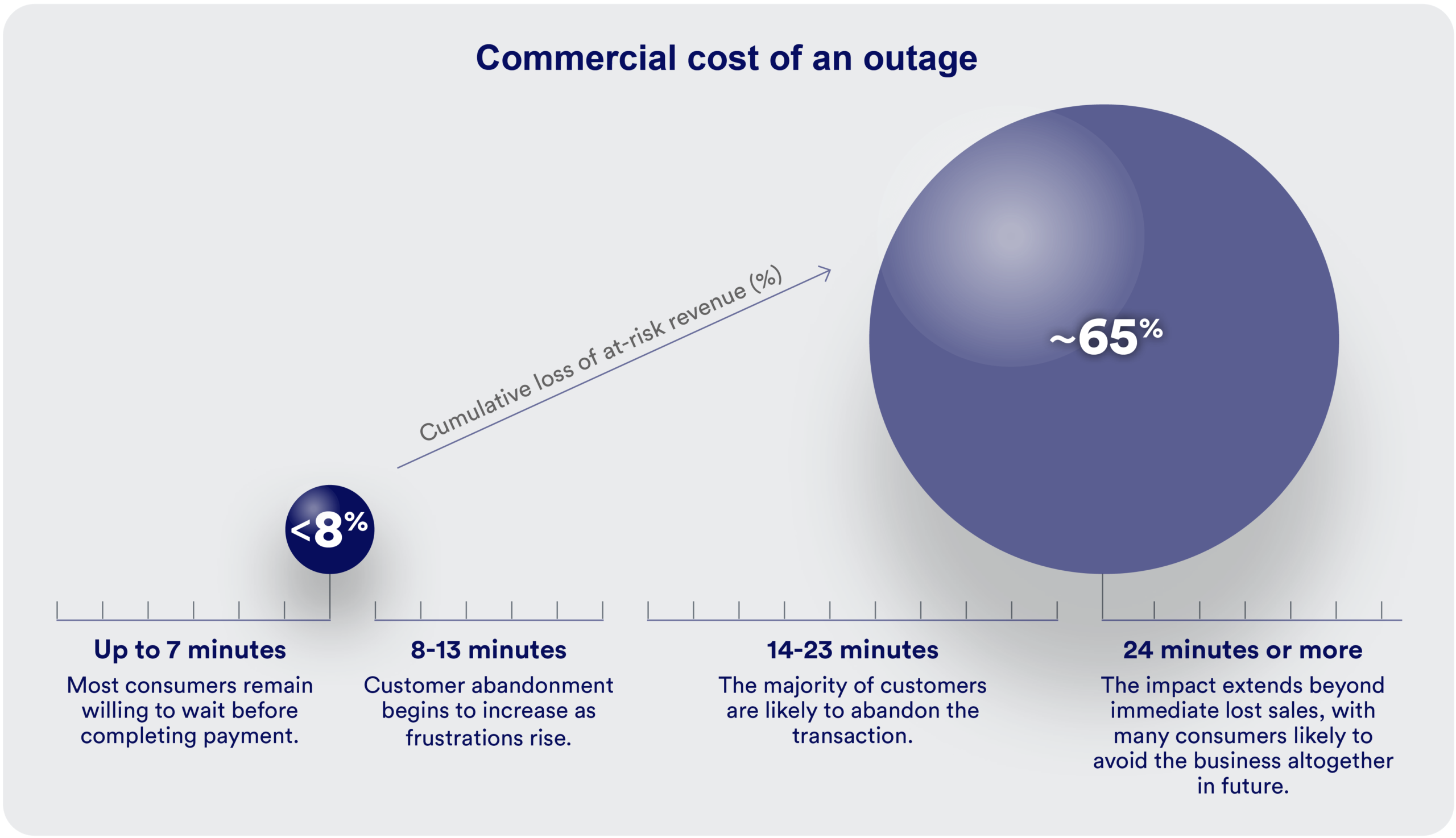 Commercial cost of a retail outage, showing the share of at-risk revenue lost rising from under 8% for outages up to 7 minutes to around 65% for outages lasting 24 minutes or more.